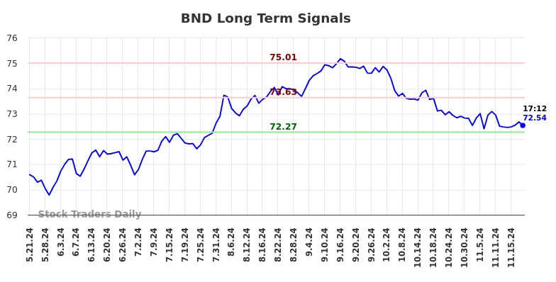 BND Long Term Analysis for November 21 2024