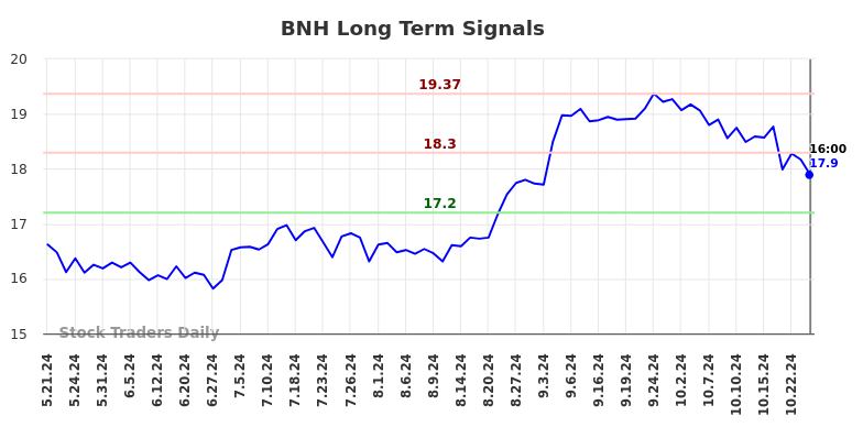 BNH Long Term Analysis for November 21 2024