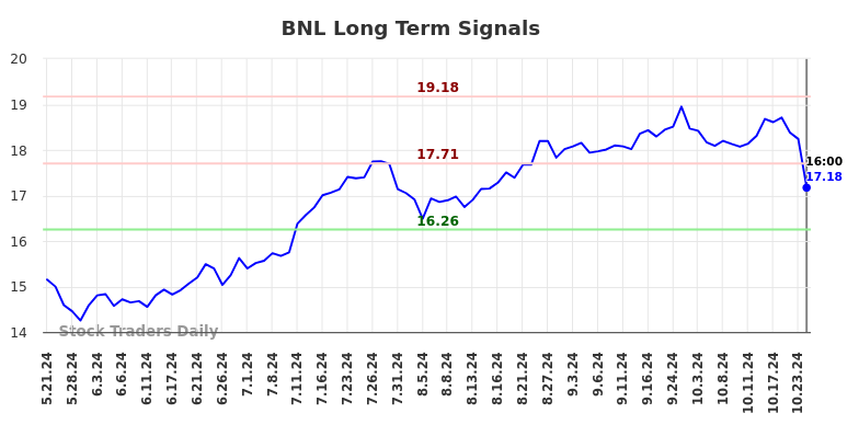 BNL Long Term Analysis for November 21 2024