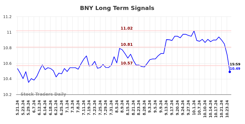 BNY Long Term Analysis for November 21 2024