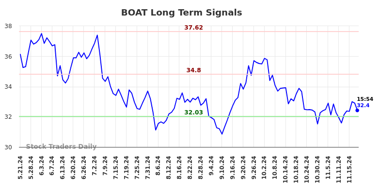 BOAT Long Term Analysis for November 21 2024