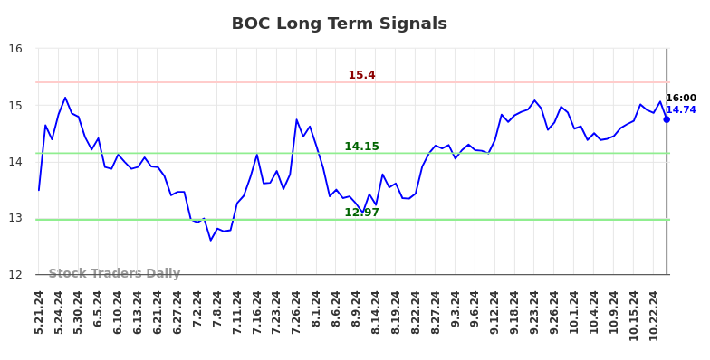 BOC Long Term Analysis for November 21 2024