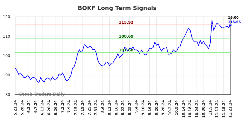 BOKF Long Term Analysis for November 21 2024