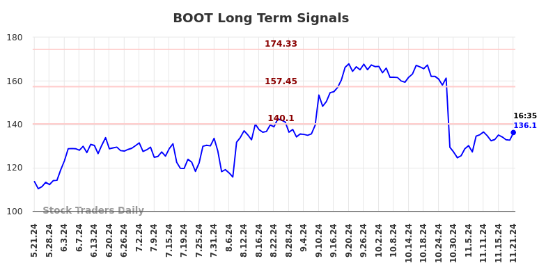 BOOT Long Term Analysis for November 21 2024