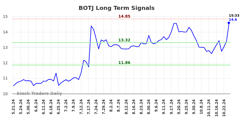 BOTJ Long Term Analysis for November 21 2024