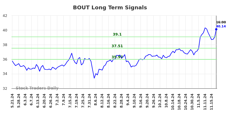 BOUT Long Term Analysis for November 21 2024