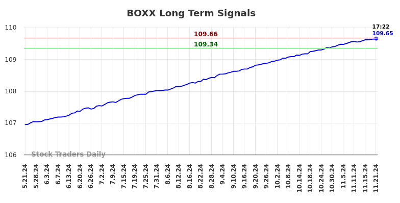 BOXX Long Term Analysis for November 21 2024