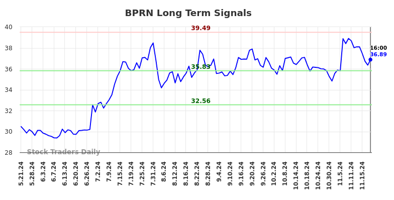 BPRN Long Term Analysis for November 21 2024