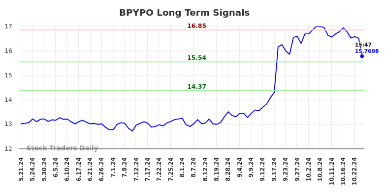 BPYPO Long Term Analysis for November 21 2024