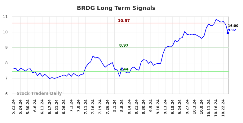 BRDG Long Term Analysis for November 21 2024