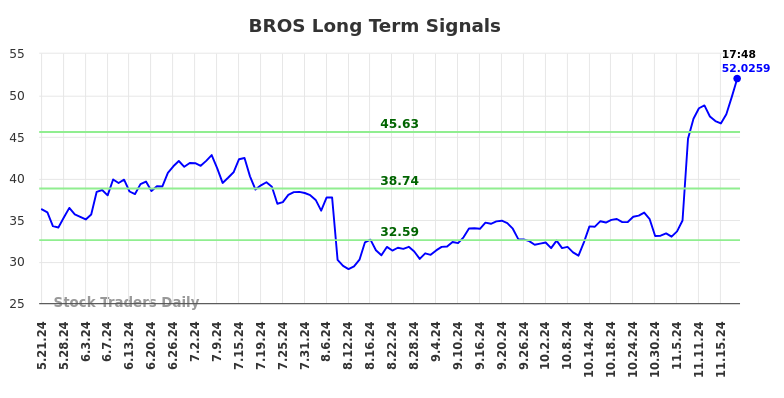 BROS Long Term Analysis for November 21 2024