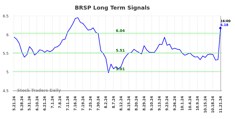 BRSP Long Term Analysis for November 21 2024