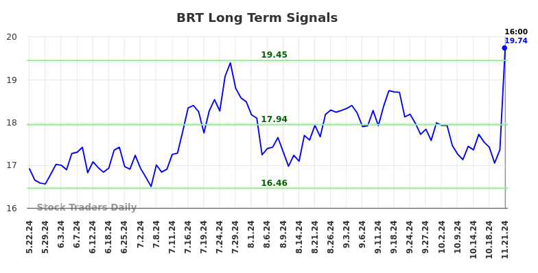 BRT Long Term Analysis for November 21 2024