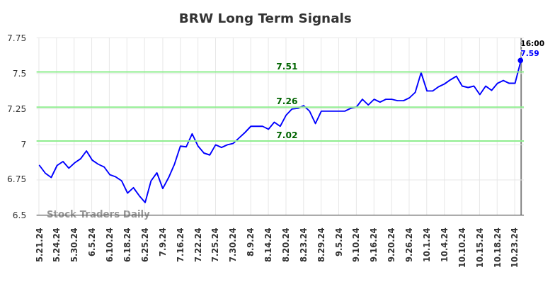 BRW Long Term Analysis for November 21 2024