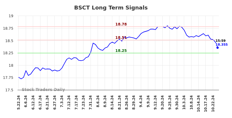 BSCT Long Term Analysis for November 21 2024