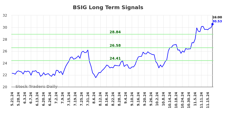 BSIG Long Term Analysis for November 21 2024