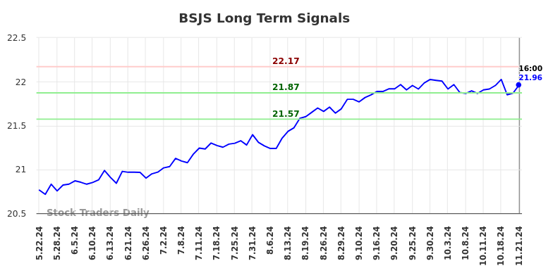 BSJS Long Term Analysis for November 21 2024 BSJS Long Term Analysis for November 21 2024