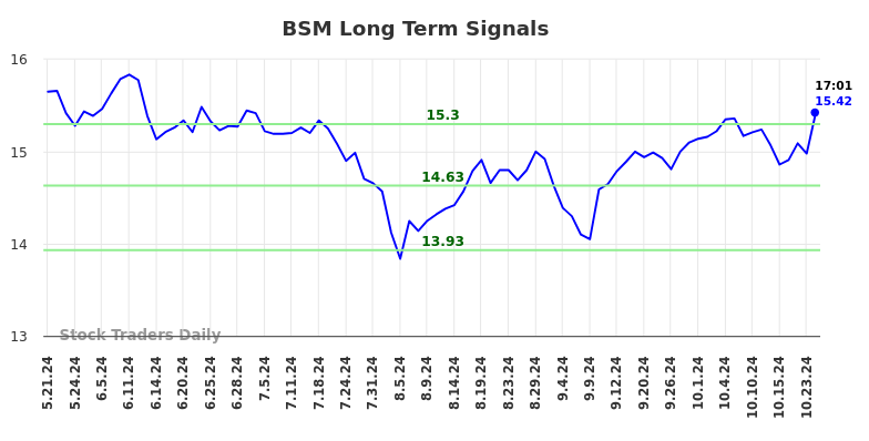 BSM Long Term Analysis for November 21 2024