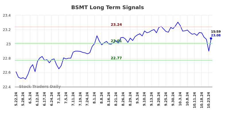 BSMT Long Term Analysis for November 21 2024