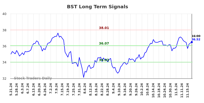 BST Long Term Analysis for November 21 2024