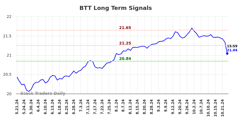 BTT Long Term Analysis for November 21 2024