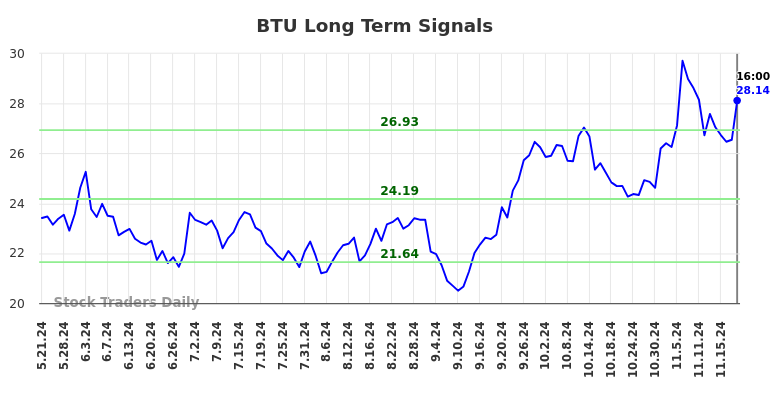 BTU Long Term Analysis for November 21 2024 BTU Long Term Analysis for November 21 2024