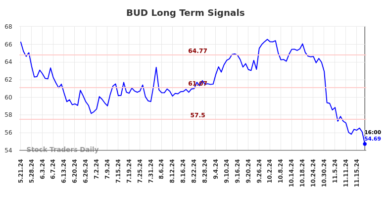 BUD Long Term Analysis for November 21 2024