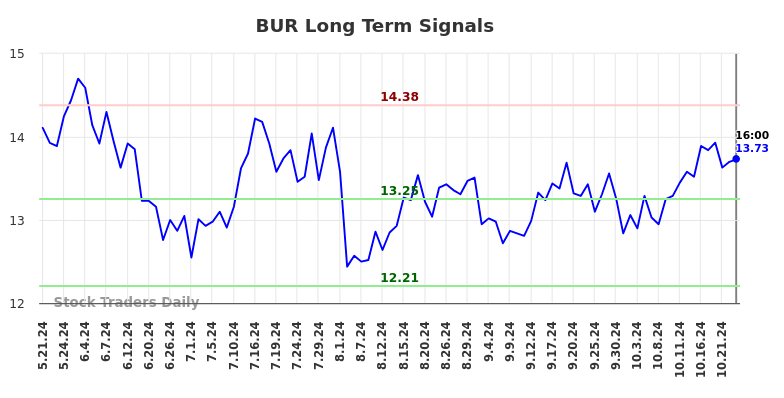 BUR Long Term Analysis for November 21 2024