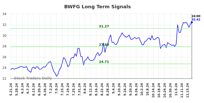 BWFG Long Term Analysis for November 21 2024