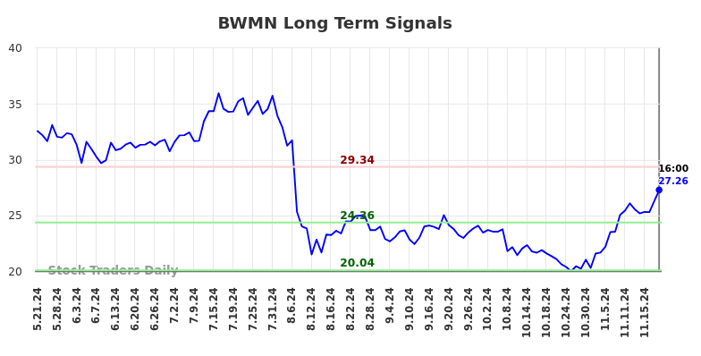 BWMN Long Term Analysis for November 21 2024