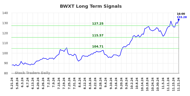 BWXT Long Term Analysis for November 21 2024