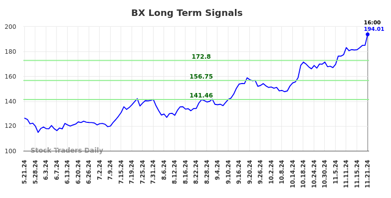 BX Long Term Analysis for November 21 2024