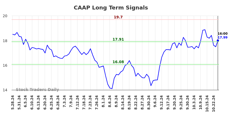 CAAP Long Term Analysis for November 21 2024