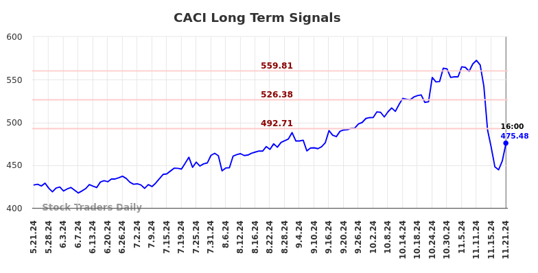 CACI Long Term Analysis for November 21 2024