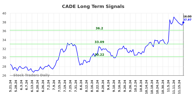 CADE Long Term Analysis for November 21 2024