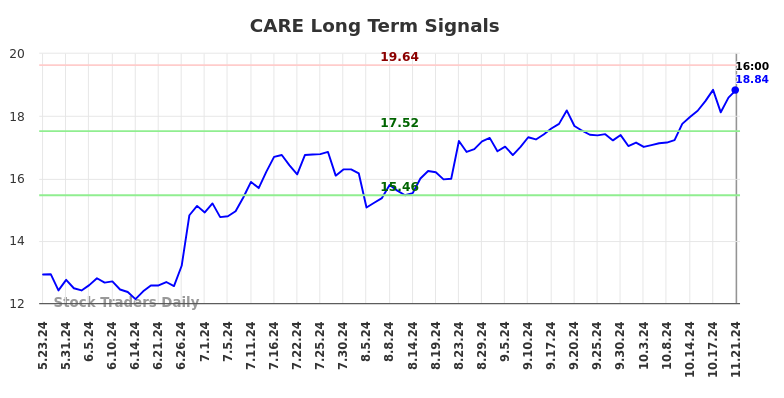 CARE Long Term Analysis for November 21 2024