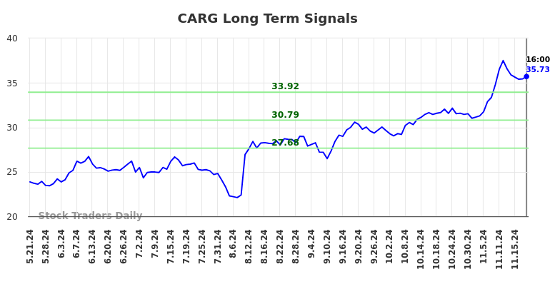 CARG Long Term Analysis for November 21 2024