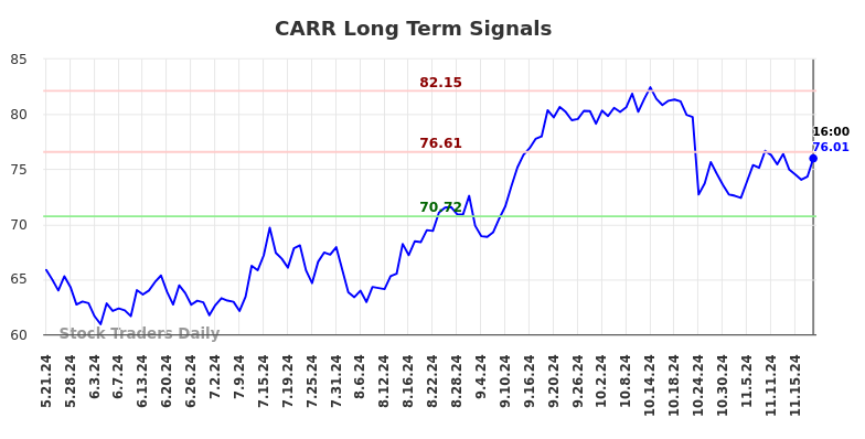 CARR Long Term Analysis for November 21 2024