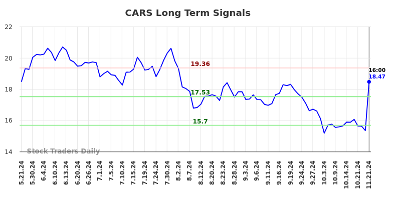 CARS Long Term Analysis for November 21 2024