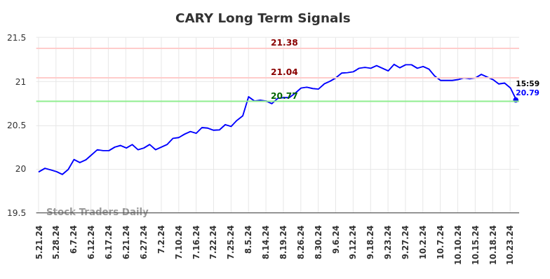 CARY Long Term Analysis for November 21 2024