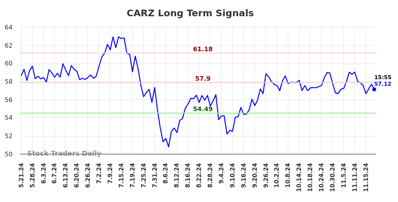 CARZ Long Term Analysis for November 21 2024