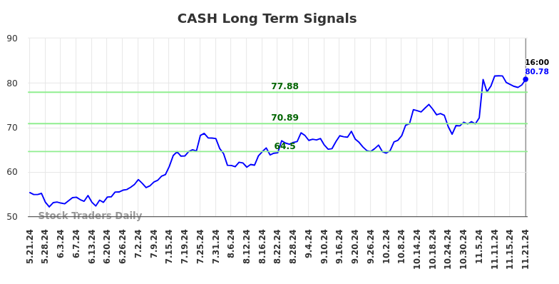 CASH Long Term Analysis for November 21 2024