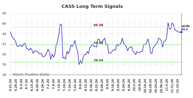 CASS Long Term Analysis for November 21 2024