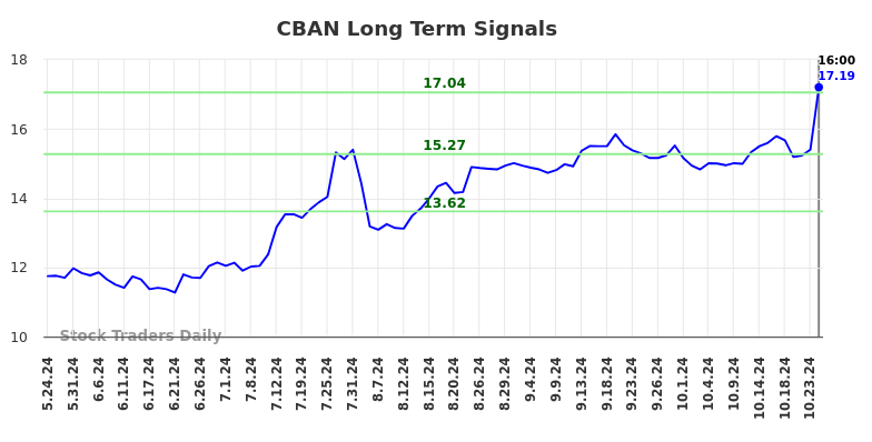 CBAN Long Term Analysis for November 21 2024