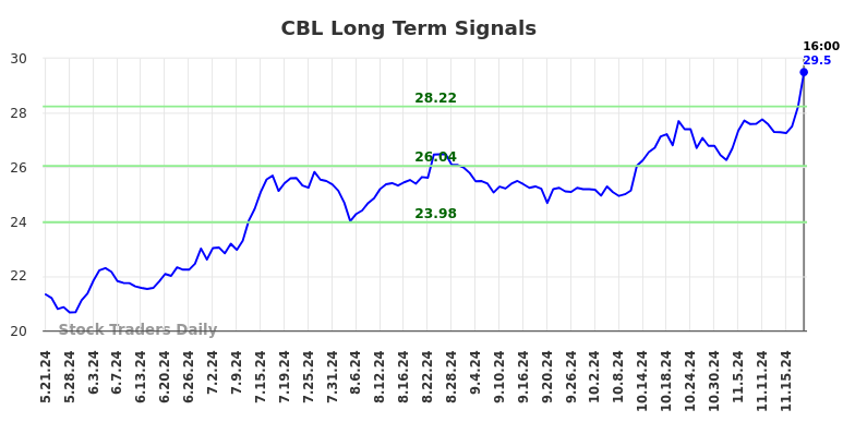 CBL Long Term Analysis for November 21 2024