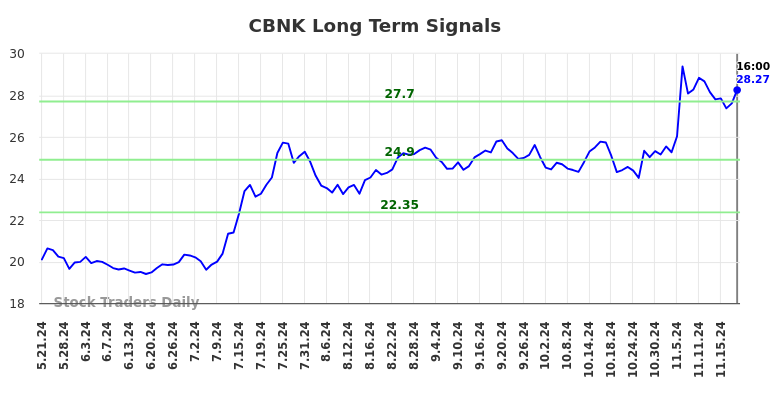 CBNK Long Term Analysis for November 21 2024