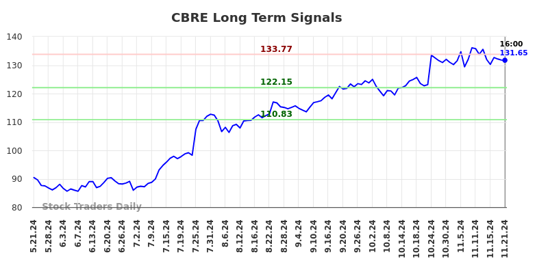 CBRE Long Term Analysis for November 21 2024