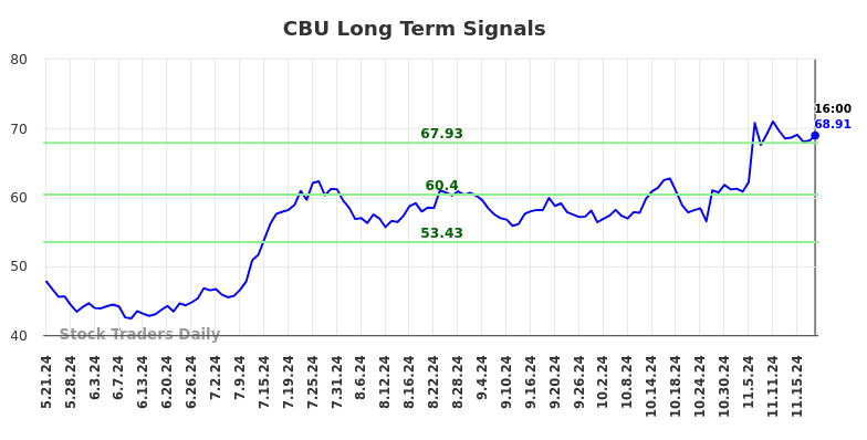 CBU Long Term Analysis for November 21 2024