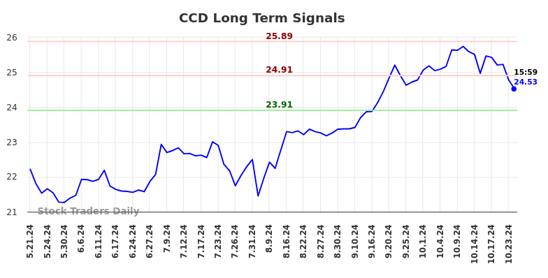 CCD Long Term Analysis for November 21 2024