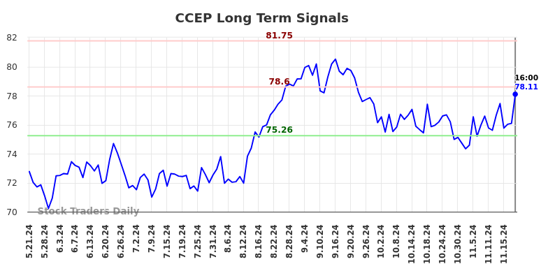 CCEP Long Term Analysis for November 21 2024